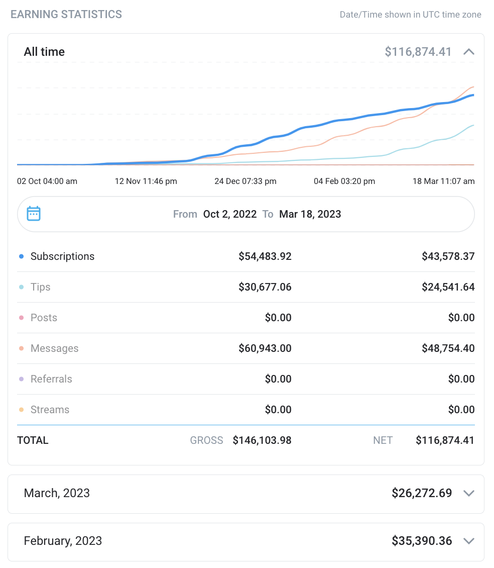 Graph highlighting Jasmine&apos;s increasing monthly earnings on OnlyFans from October to March.