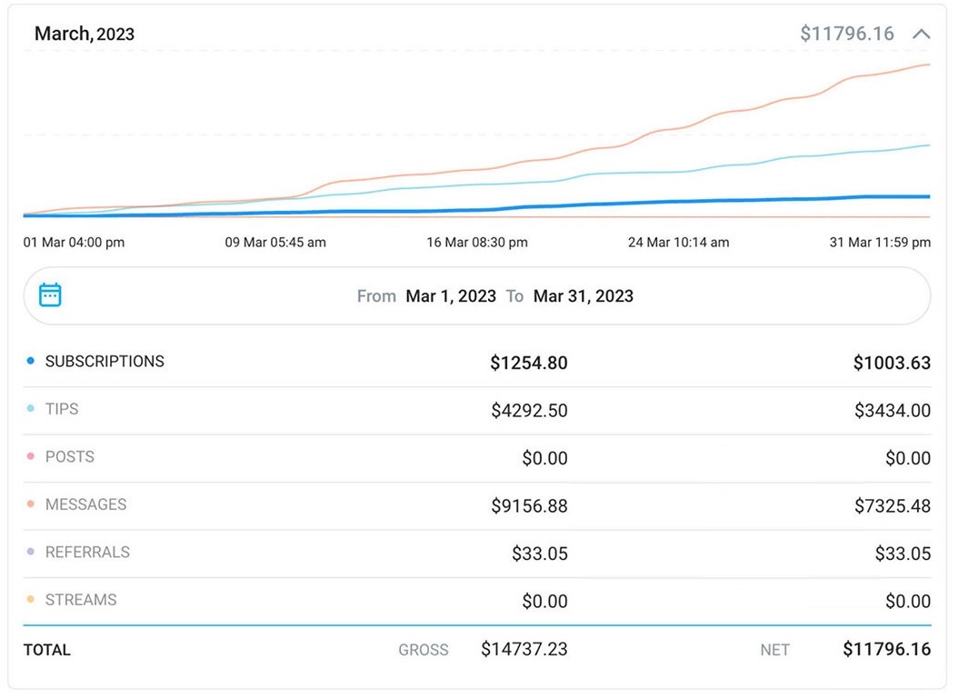 Graph highlighting a significant spike in Maria&apos;s OnlyFans earnings for March.