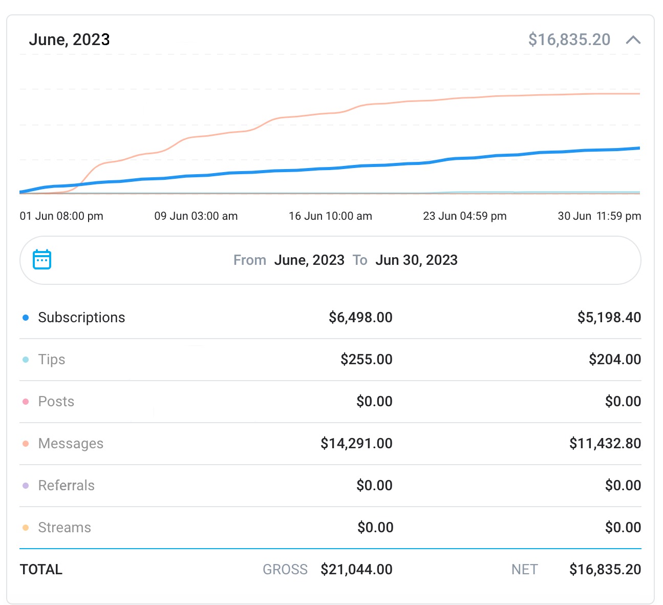 Graph highlighting an unexpected rise in Santa&apos;s OnlyFans earnings for June.